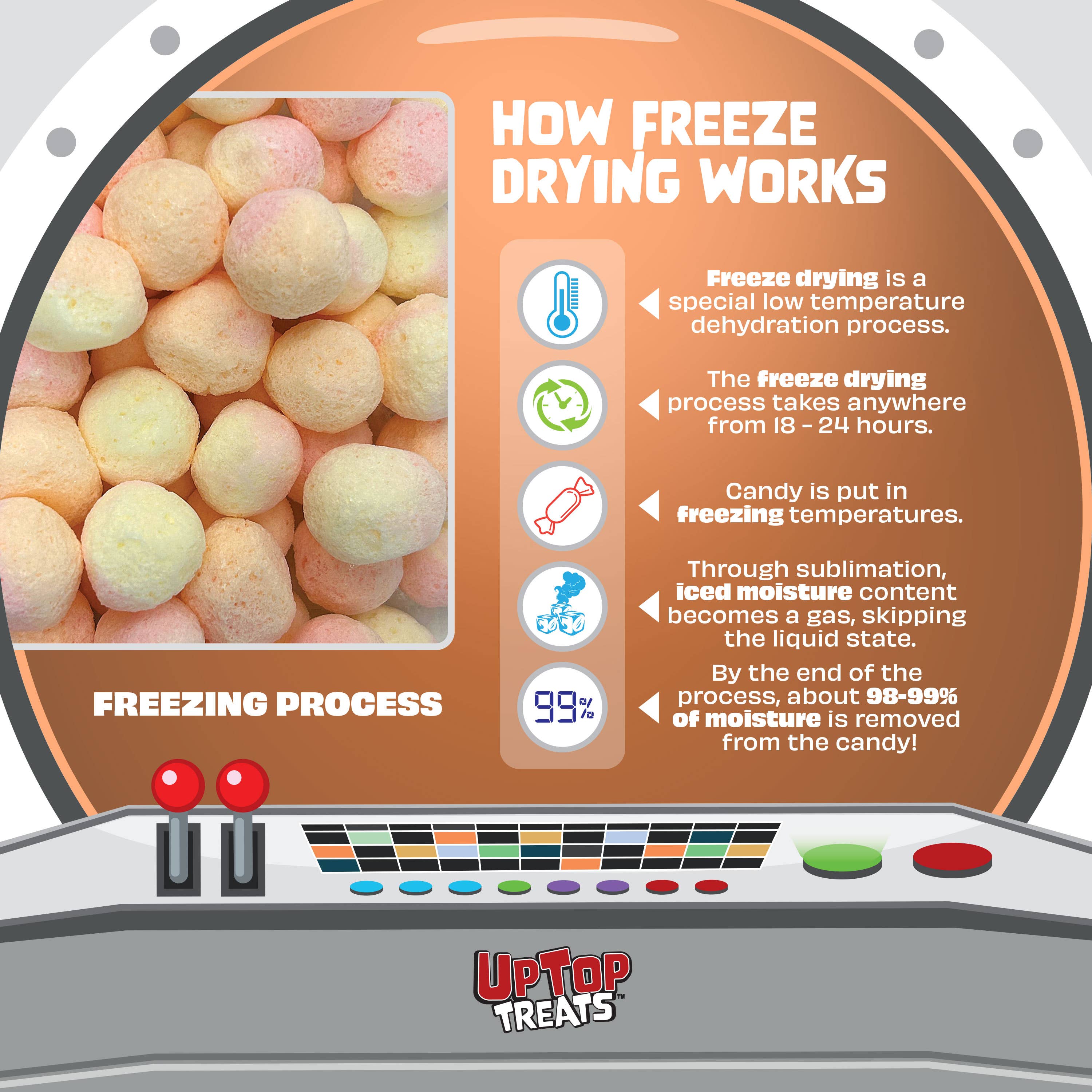 How freeze drying works - UpTop Treats freezing process infographic